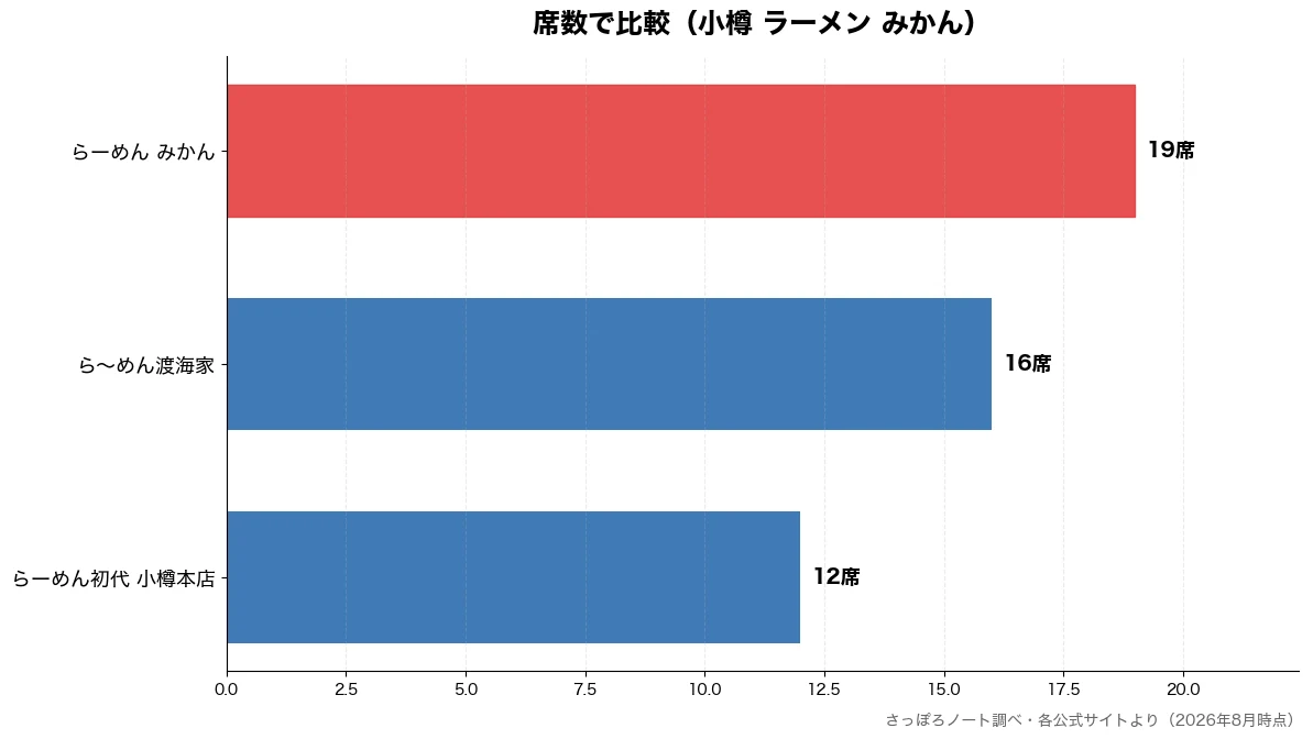 席数の比較チャート(らーめん初代 小樽本店 12席・ら~めん渡海家 16席・らーめん みかん 19席)