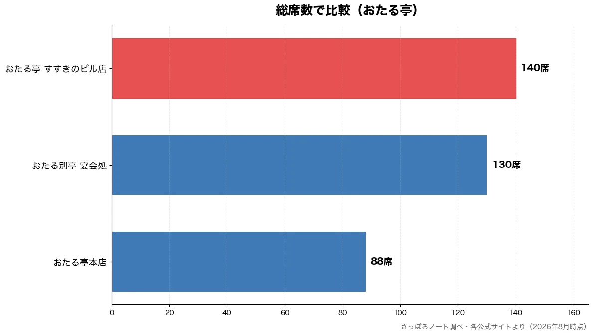 総席数の比較チャート（おたる亭本店 88席・おたる別亭 宴会処 130席・おたる亭 すすきのビル店 140席）