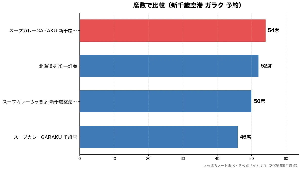 席数の比較チャート(スープカレーGARAKU 46席・スープカレーらっきょ 新 50席・北海道そば 一灯庵 52席・スープカレーGARAKU 54席)