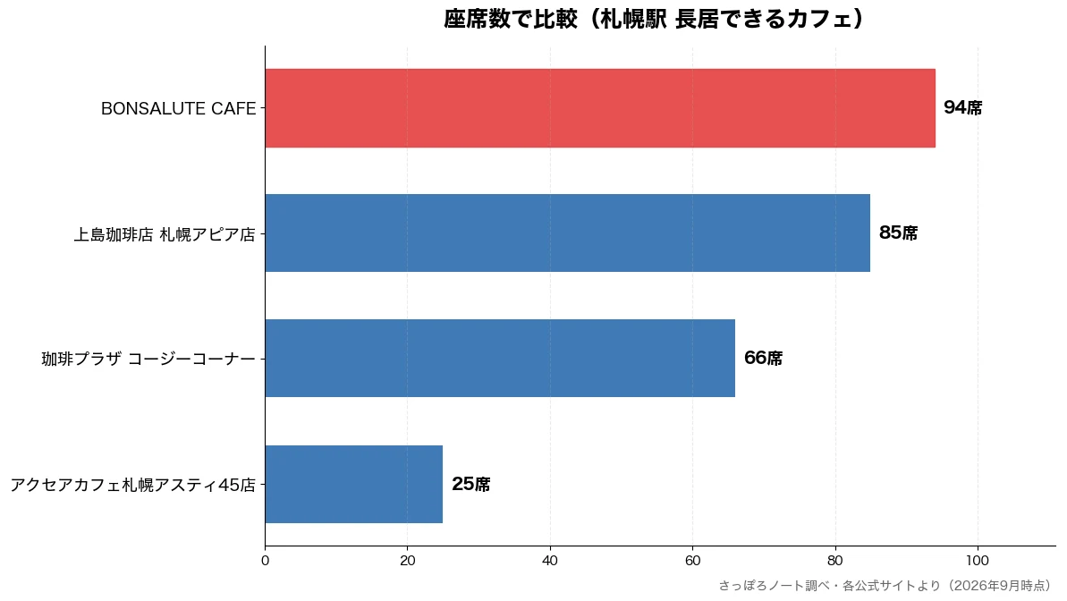 座席数の比較チャート（アクセアカフェ札幌アステ 25席・珈琲プラザ コージーコー 66席・上島珈琲店 札幌アピア店 85席・BONSALUTE CA 94席）