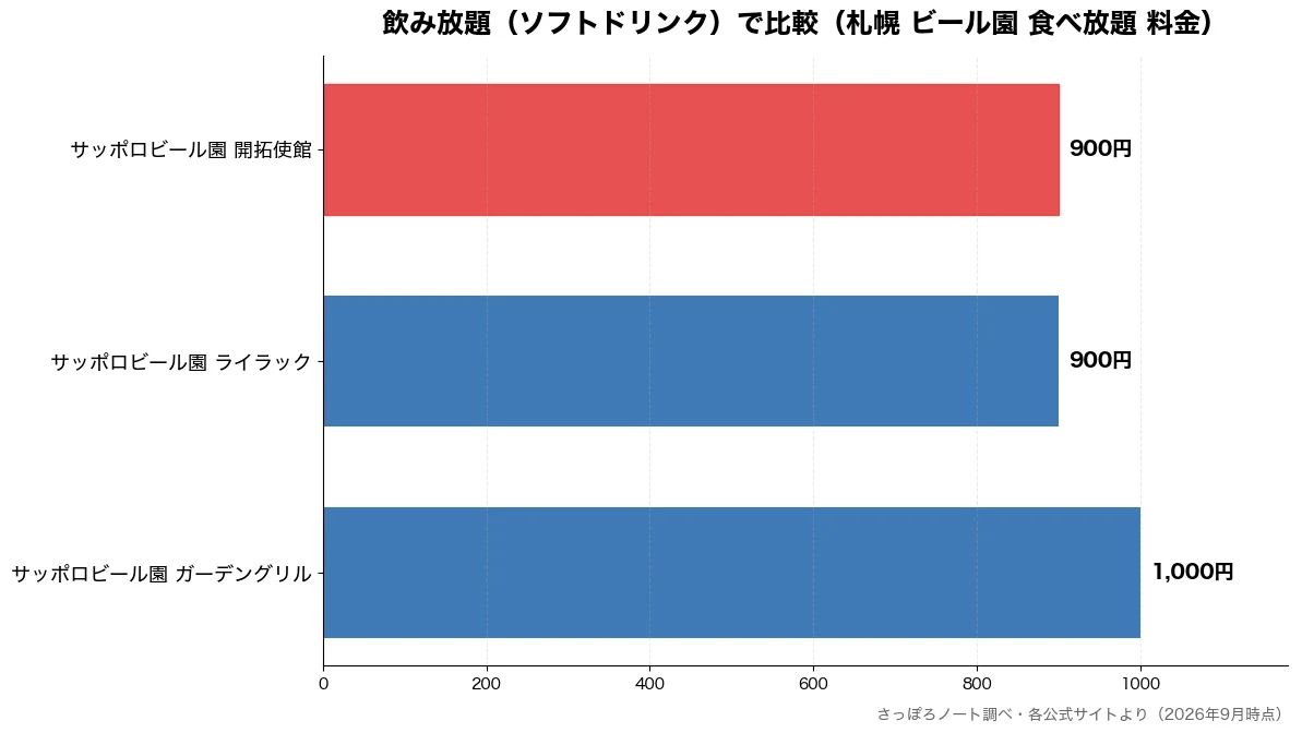 飲み放題(ソフトドリンク)の比較チャート(サッポロビール園 ライラ 900円・サッポロビール園 開拓使 900円・サッポロビール園 ガーデ 1,000円)