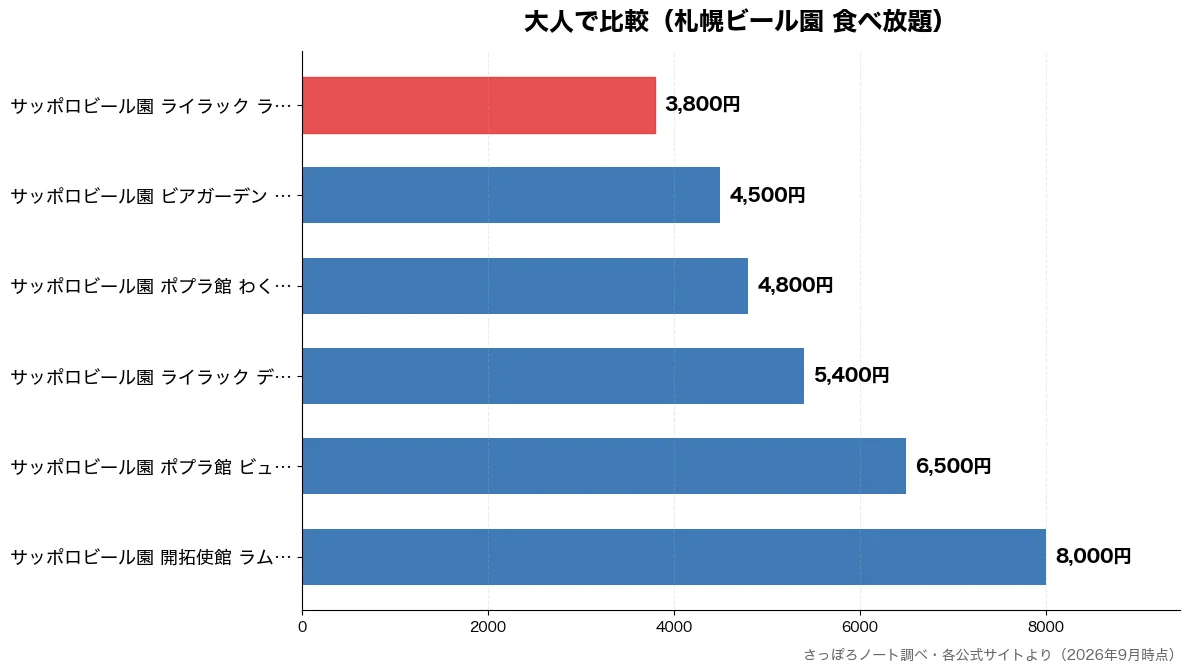 大人の比較チャート(サッポロビール園 ライラ 3,800円・サッポロビール園 ビアガ 4,500円・サッポロビール園 ポプラ 4,800円・サッポロビール園 ライラ 5,400円)