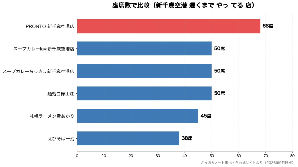 座席数の比較チャート（えびそば一幻 38席・札幌ラーメン雪あかり 45席・麺処白樺山荘 50席・スープカレーらっきょ新千 50席）